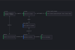 Conceptual Logical Physical Data Modeling